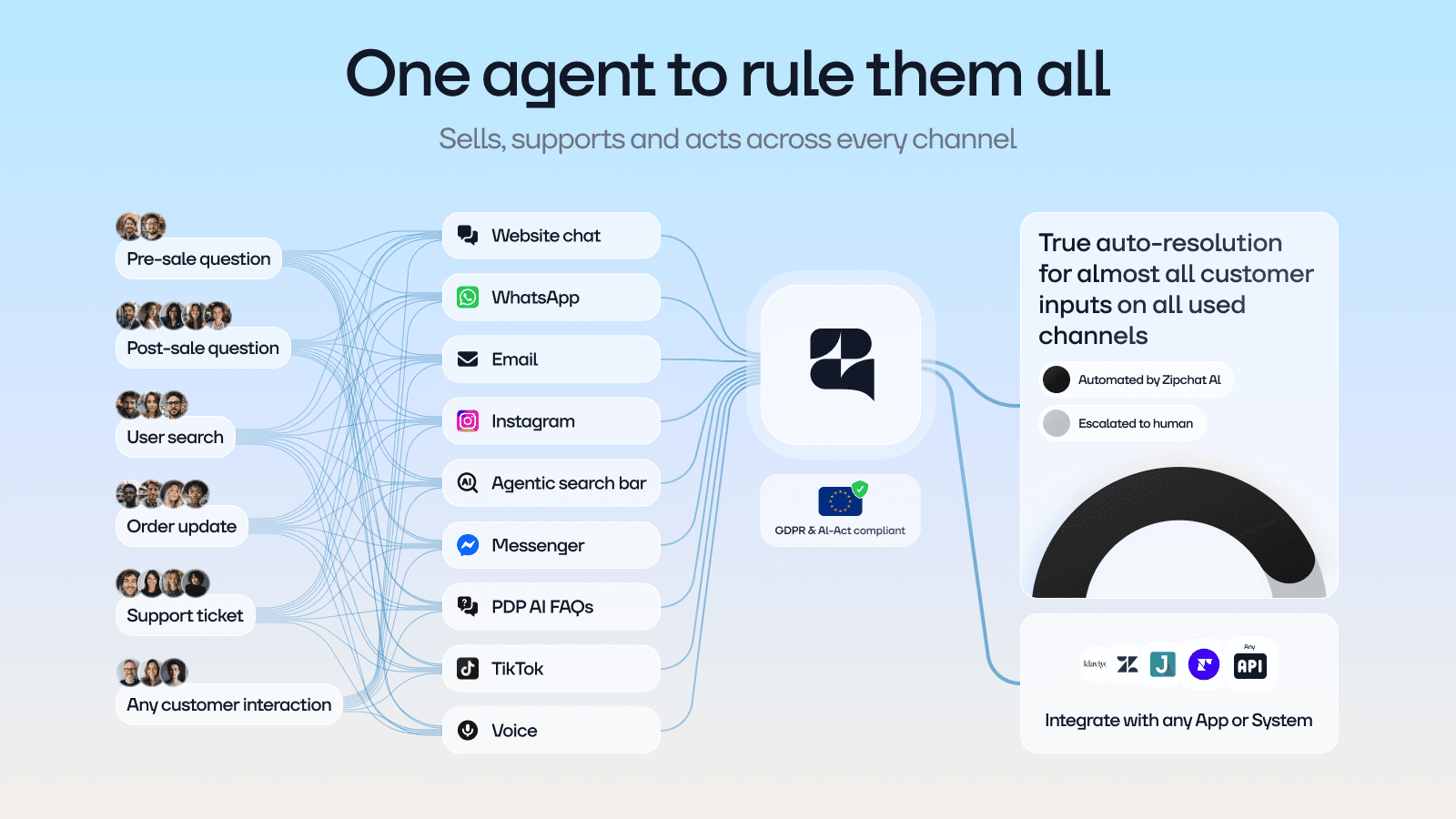 Zipchat Review: An AI Agent Built to Sell, Not Just Answer